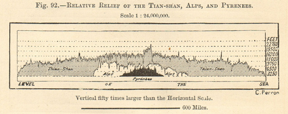 Tian Shan, Alps & Pyrenees cross section. Kyrgyzstan China. SMALL 1885 print